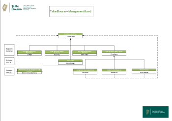 Tailte-Eireann-Management-Board-Organisation-Structure-February-2024 summary image
										